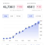 [드루와] 주말인데 어제보다 <b>확진</b>자 많은거