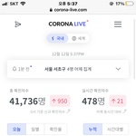 오늘 벌써 <b>확진</b>자 500명 대네