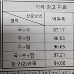 수시는 개운빨이야 왜냐고? 6등급이 <b>전북</b>의감