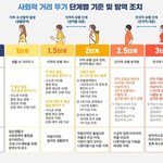 이게 3단계 격상 기준인데