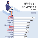[19] 48개 <b>중앙</b>부처 여성 공무원 비율