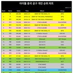 아이돌 중국 <b>공구</b> <b>개인</b> 순위