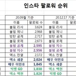 [모두드루와] 이거 보고 좀 <b>놀람</b> 국내 인스타 팔로워수