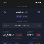 실시간 <b>확진</b>자수 벌써 900명 넘음