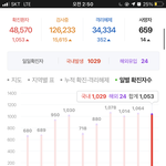 <b>확진</b>자 며칠째 1000명대네