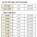 20대 여자 연상 동갑 연하 솔직하게 얘기해 준다