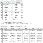 갤럽에선 <b>임영웅</b>이 방탄 이긴다 이런건 왜하는거임