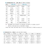 갤럽보니까 엔시티세븐틴 2군<b>따리</b>맞네 ㅋㅋ