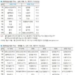 2020년 올해를 빛낸 가수와 가요 - 최근 14년간 <b>추이</b> 포함
