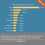 [이것좀봐줘] 방탄 <b>실화</b>야...? 앨범 몇장을 판거야