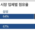 [드루와] 한국 아이폰 <b>점유율</b> ㅋㅋㅋ