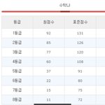 근데 원래 수학 <b>등급</b>컷 <b>차이</b> 이럼?