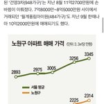 <b>노원</b>사는데 진짜 집값미친듯