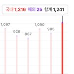 오늘 <b>확진</b>자 1241명인건 알고 놀러가는거지?