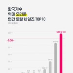 [모두드루와] 한국가수 역대 오리콘(일본) <b>매출</b> TOP10