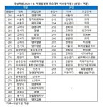 [댓글부탁해] <b>원점수</b> 275면 어느 정도야??