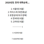 몇위까지 <b>돈</b>주고 갈만한 대학이라고 <b>생각</b>??