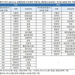<b>이대</b> 의예는 왜 인문이야???