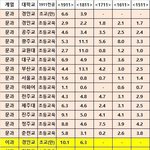 서울교대 <b>입결</b>
