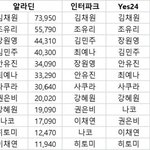 아이즈원 트와이스 엔시티 <b>인기순</b>