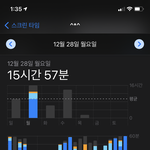 수능끝난 고3 스크린타임 <b>와우</b>^^