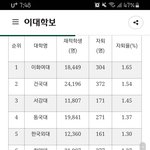 [드루와] 인서울 <b>주요</b>대학 자퇴율