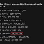 2020 스포티파이 스<b>밍량</b> 여돌 결산