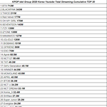 [모두드루와] 2020년 케이팝그룹 국내 유튜브 조회수 <b>TOP</b>30...