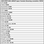 [모두드루와] 2020년 케이팝그룹 일본 유튜브 조회수 <b>TOP</b>30...