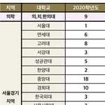 <b>지방일반고</b>에서 이 정도 보냇으면