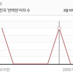 세상에 변백현 이름이 전국에 딱 <b>하나야</b>