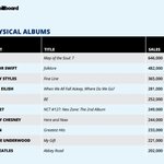 [NCT] 127 미국 피지컬 앨범 판매량 6위 했대