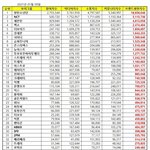 오늘 남돌 브랜드<b>평판</b> 순위
