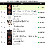 아이들 멜론 실시간 차트 모두 50위 안으로 <b>진입</b>