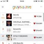 와 아이들 ㄹㅇ <b>진입</b> 1위네