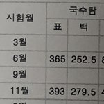 얘들아 <b>모의</b>고사 성적표 이거 뭐야?