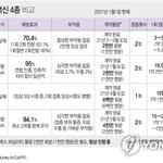 10대가 코로나 백신 가장 늦게 맞는다