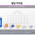민주당 지지율 <b>반등</b>하겠노이기ㅋㅋ