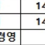 인서울대학 주요 이슈 (feat. 코스모스<b>핌</b>(고속성장분석기 제작자분))