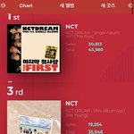 [NCT즌] 마<b>첫</b> 케타 <b>주</b>단위 차트 1위 먹음 케타에서도 놀랐대