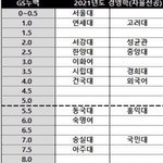 경영학과<b>입결</b>) 여기도없으면 가지마