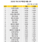 ~ 2020 백화점 <b>매출</b> 순위 ~