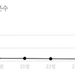 오늘 내 <b>블로그</b> 방문자 수 ㅇㄸ