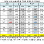 [드루와] 대학이 수시를 좋아하는 이유