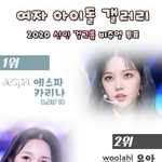 <b>역시</b> 카리나 ㄷㄷ 신인 비주얼 투표 1위