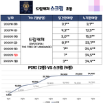 드캐 상승세 제대로 탔다