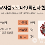 2020  종교시설 확진자 <b>현황</b>