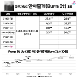 [골든차일드] 초동 5만 돌파