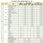 홍익대 <b>세종</b> 입결 왜이럼?