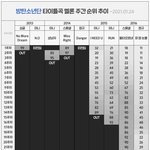 방탄 <b>데뷔초</b> 음원순위
